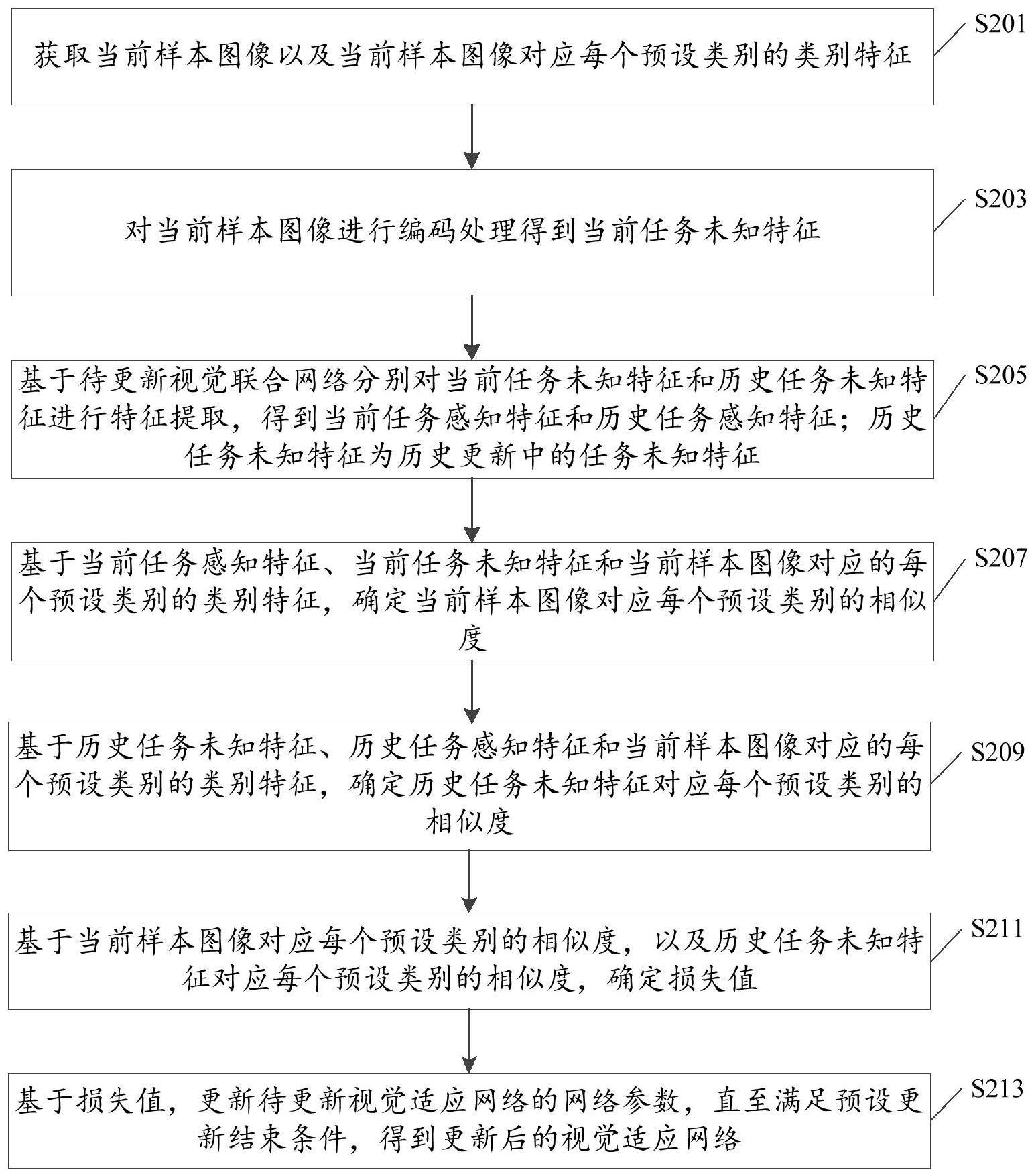 一种视觉联合特征的增量学习方法、装置及存储介质与流程