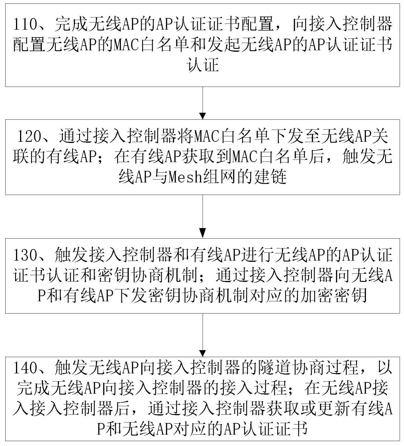 Mesh组网中AP安全接入方法、系统、设备和介质与流程