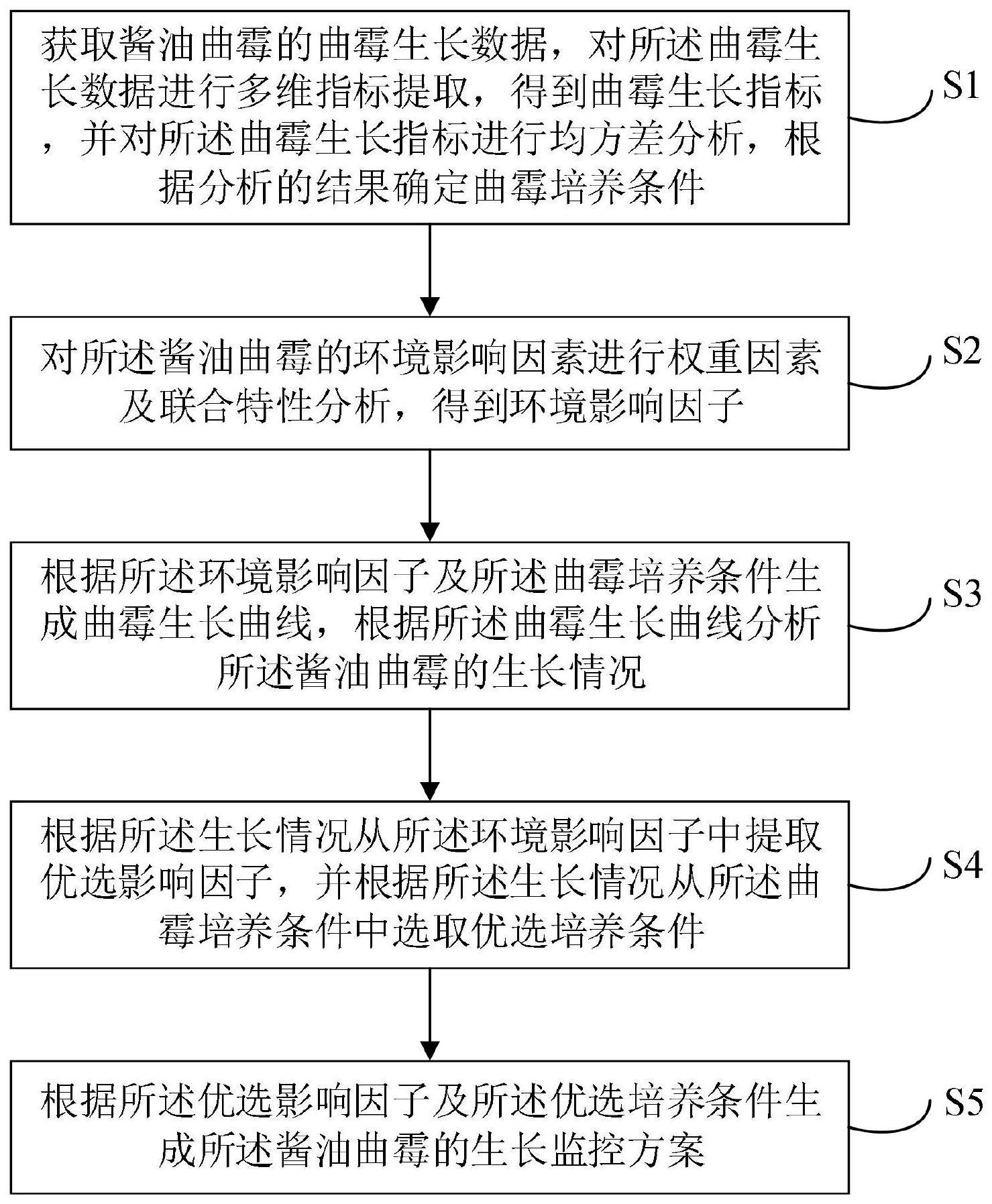 酱油曲霉生长环境监控方法、装置、设备及存储介质与流程