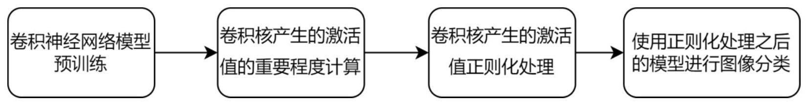 基于卷积神经网络预训练模型的卷积核激活值正则化方法和系统