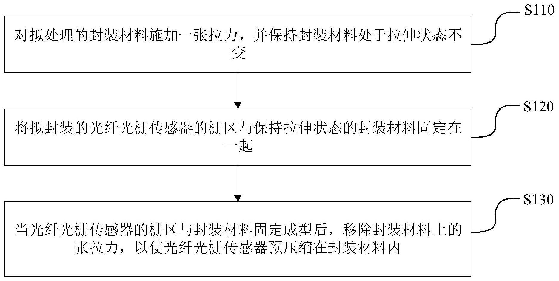 含有光纤光栅传感器的复合材料及其封装方法与流程