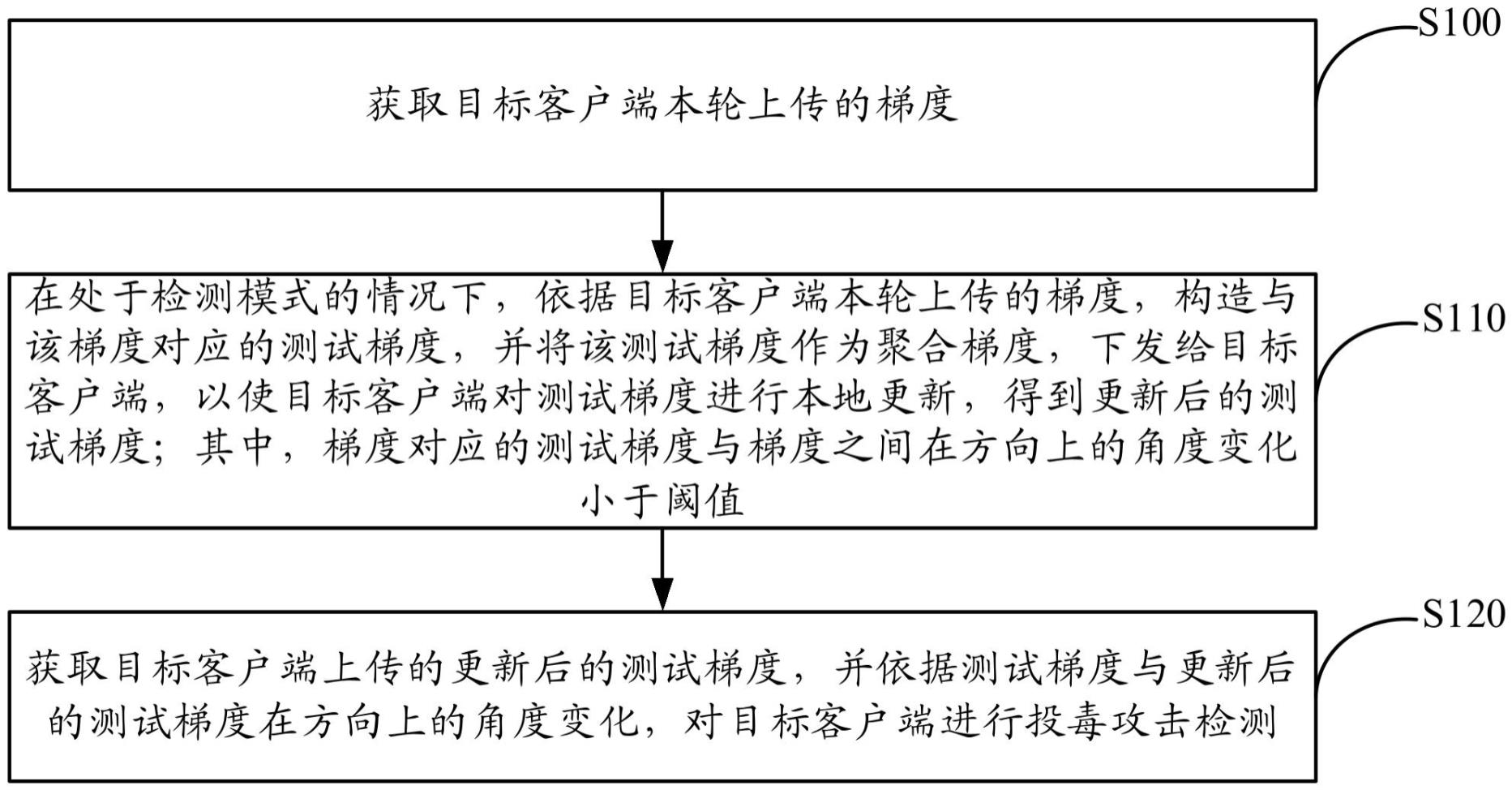 联邦学习模型投毒攻击检测及防御方法、装置及设备与流程