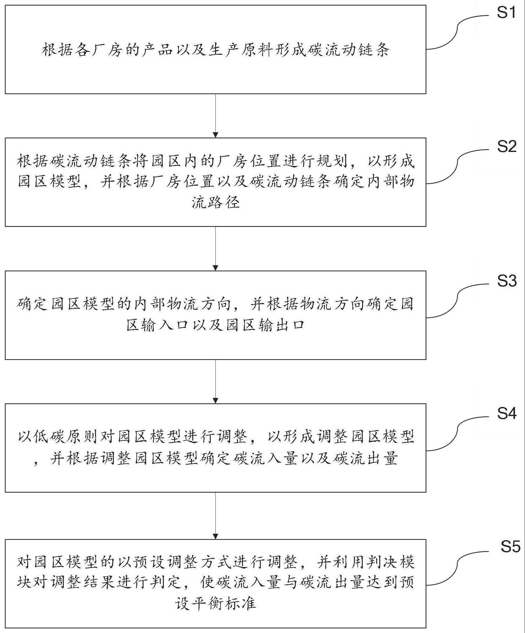 基于园区规划的碳中和预测方法与流程