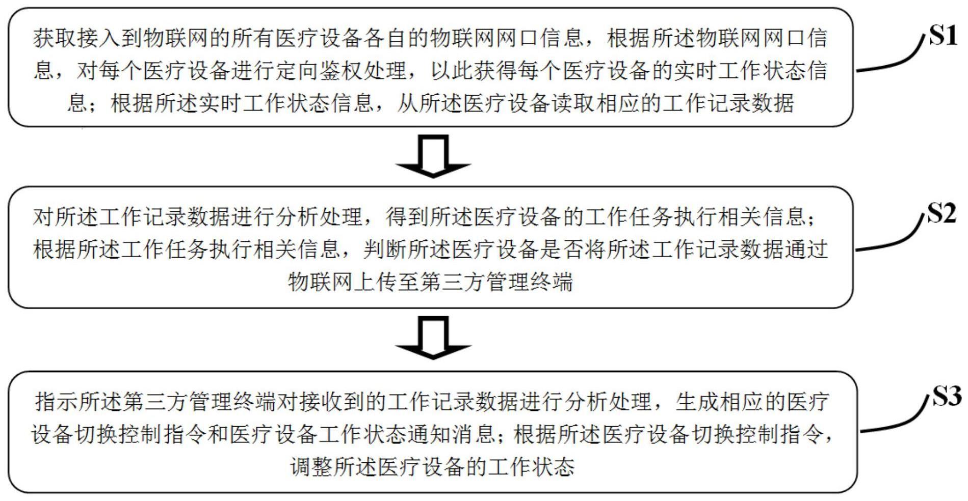 基于物联网的医疗设备管理方法和系统与流程