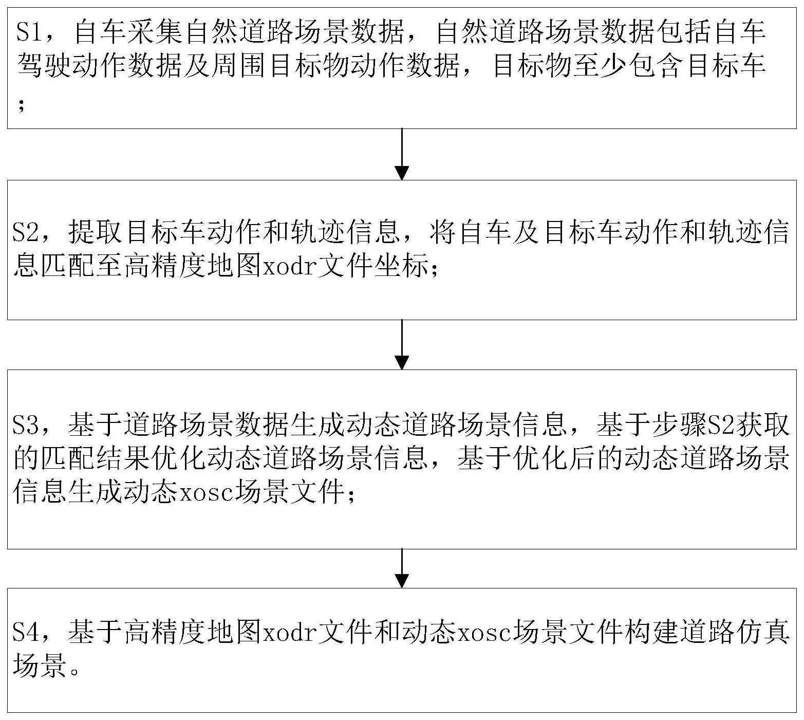 一种道路仿真场景的构建方法、构建设备及可读存储介质与流程