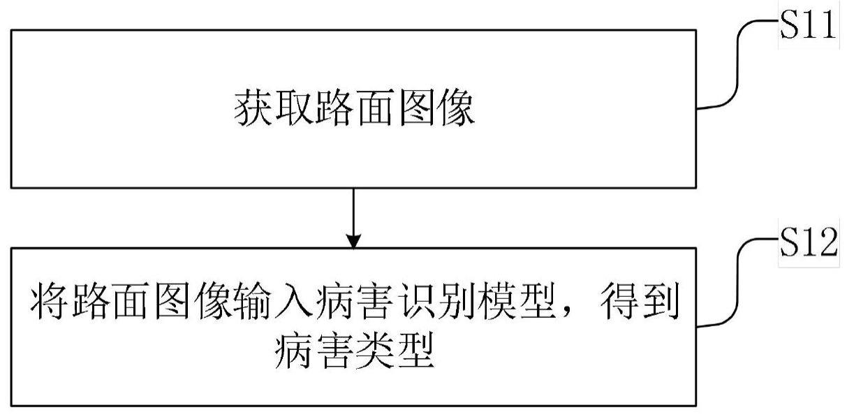 路面病害识别方法、模型训练方法、电子设备及介质与流程