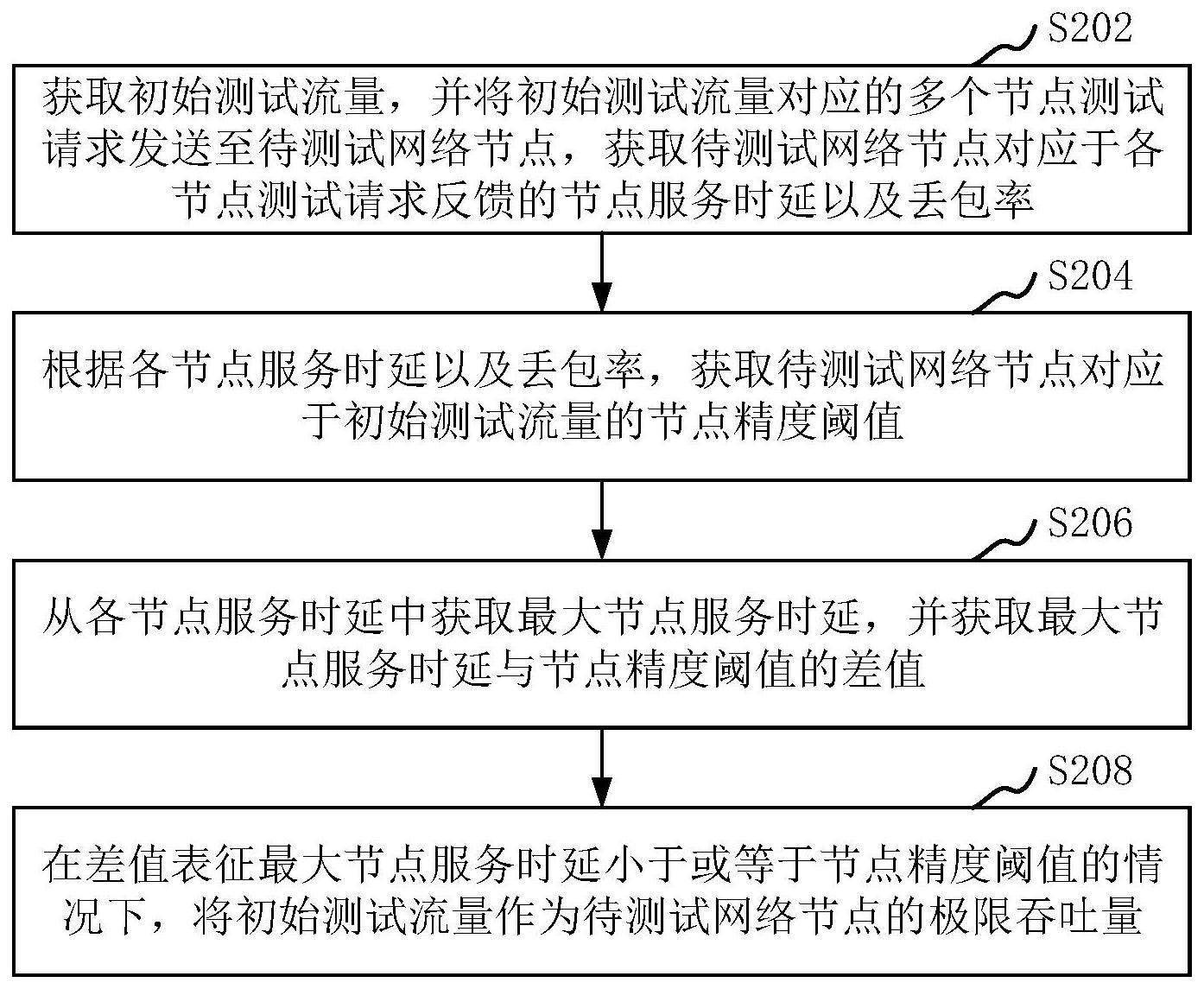 节点极限吞吐量确定方法、系统、装置、设备和介质与流程