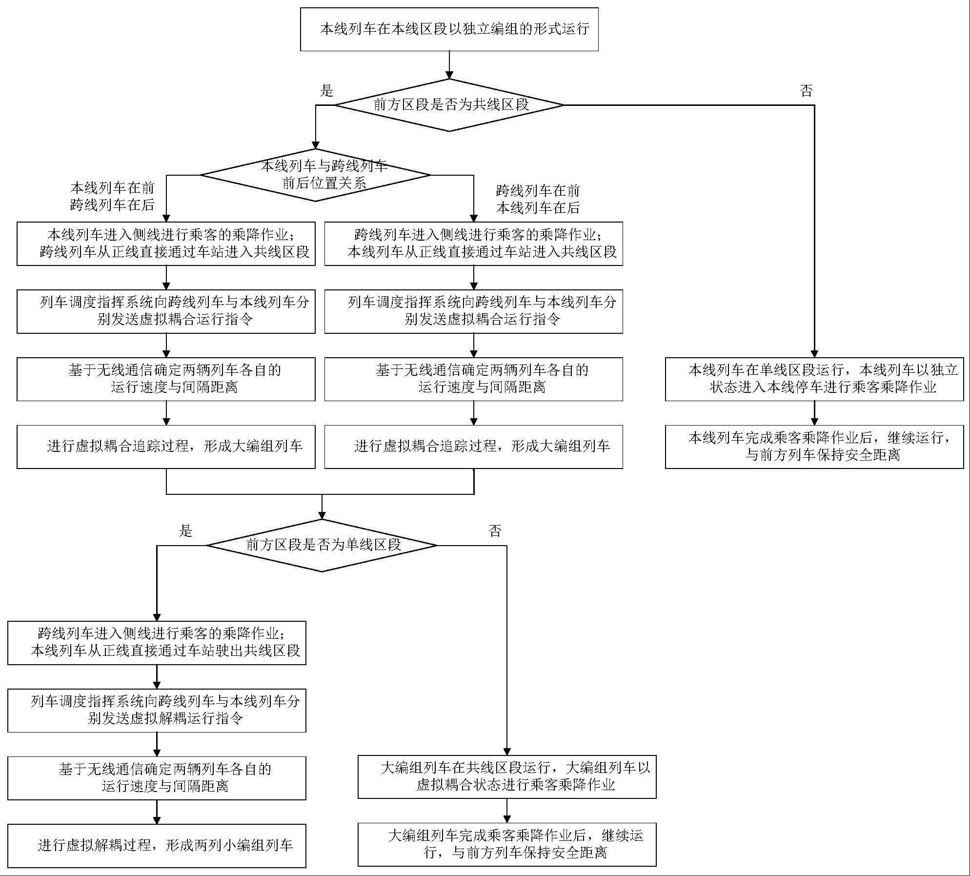 基于虚拟编组的跨线运营列车运行优化方法及系统