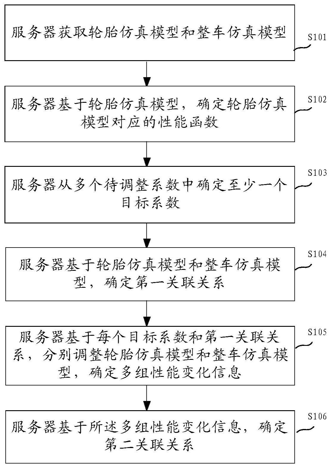 轮胎与整车性能关联性的确定方法、装置及存储介质与流程