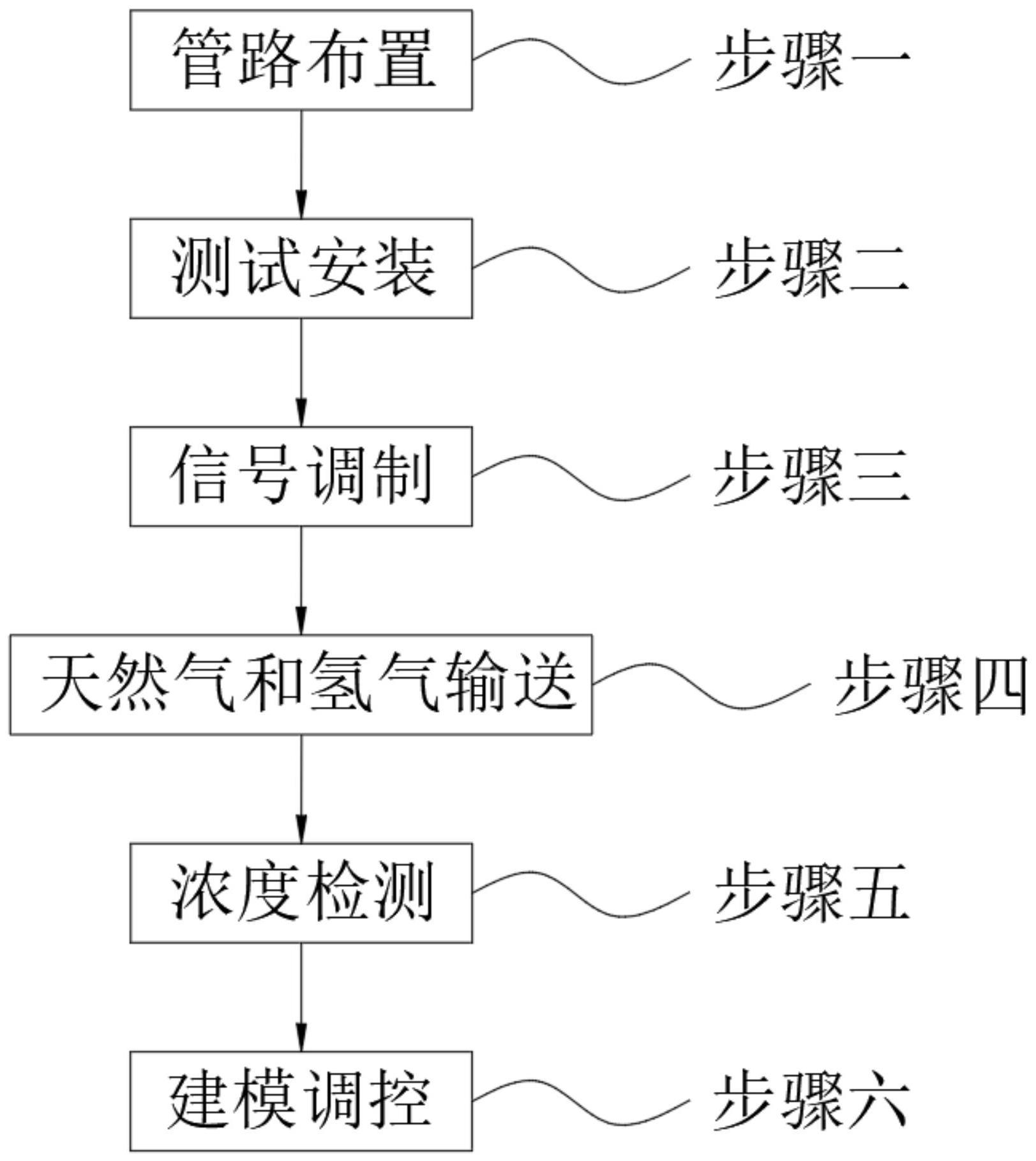 一种天然气管道混合氢时分复用测量控制方法与流程