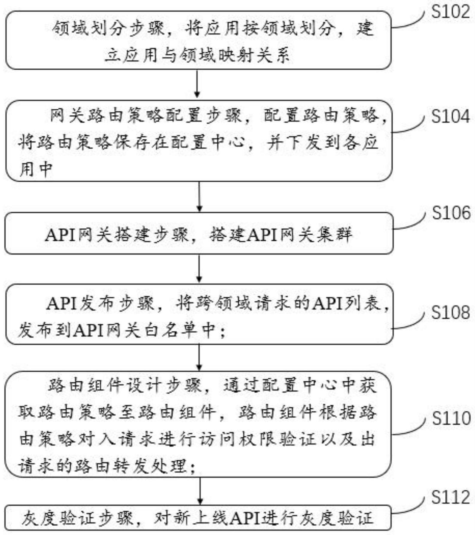 内网微服务治理方法、装置与流程