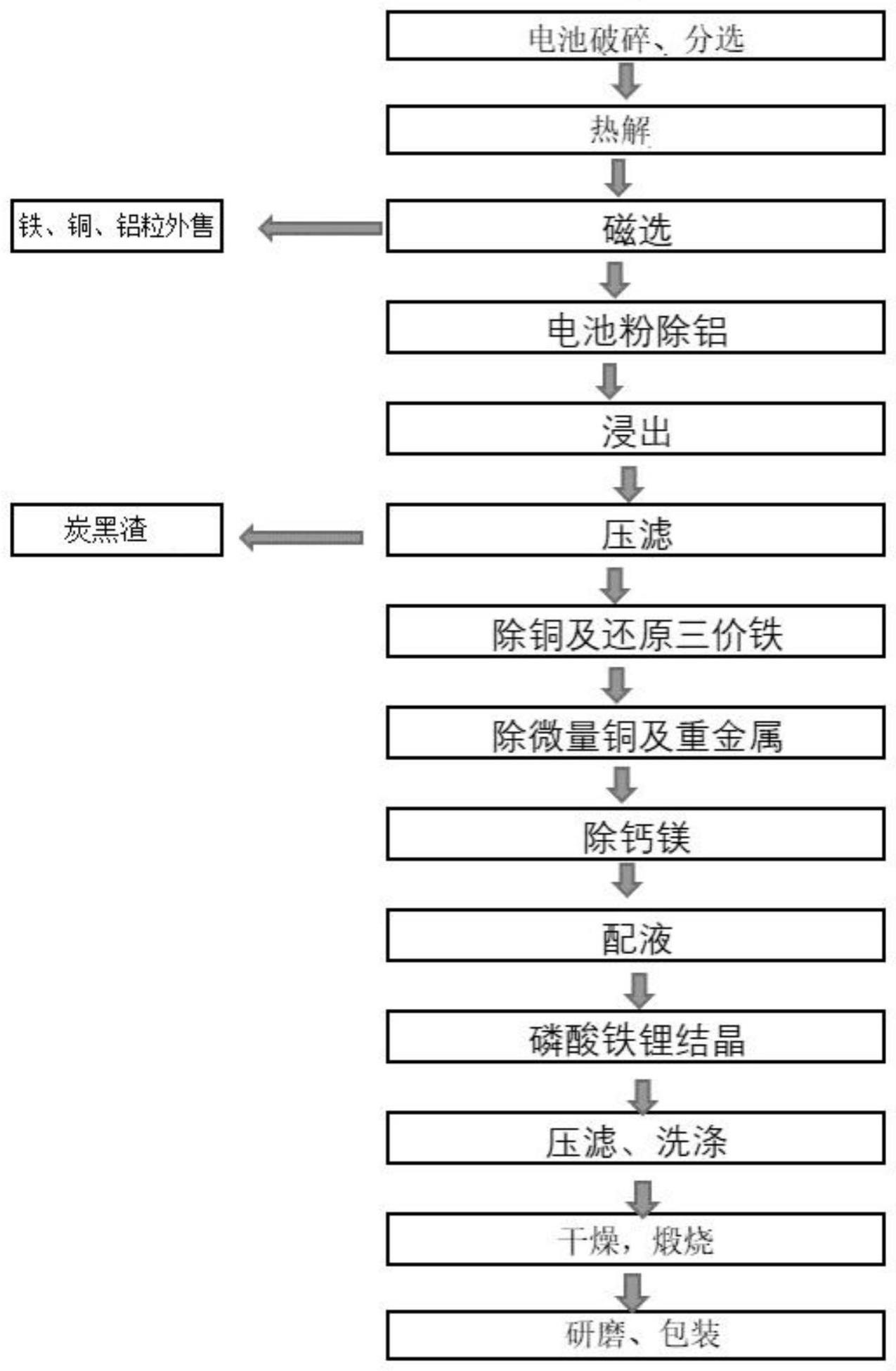 一种利用废旧锂电池合成磷酸铁锂的制备方法及制品与流程