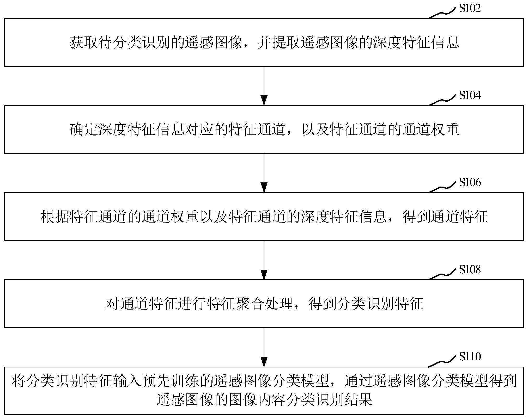 遥感图像分类识别方法、装置、计算机设备和存储介质与流程