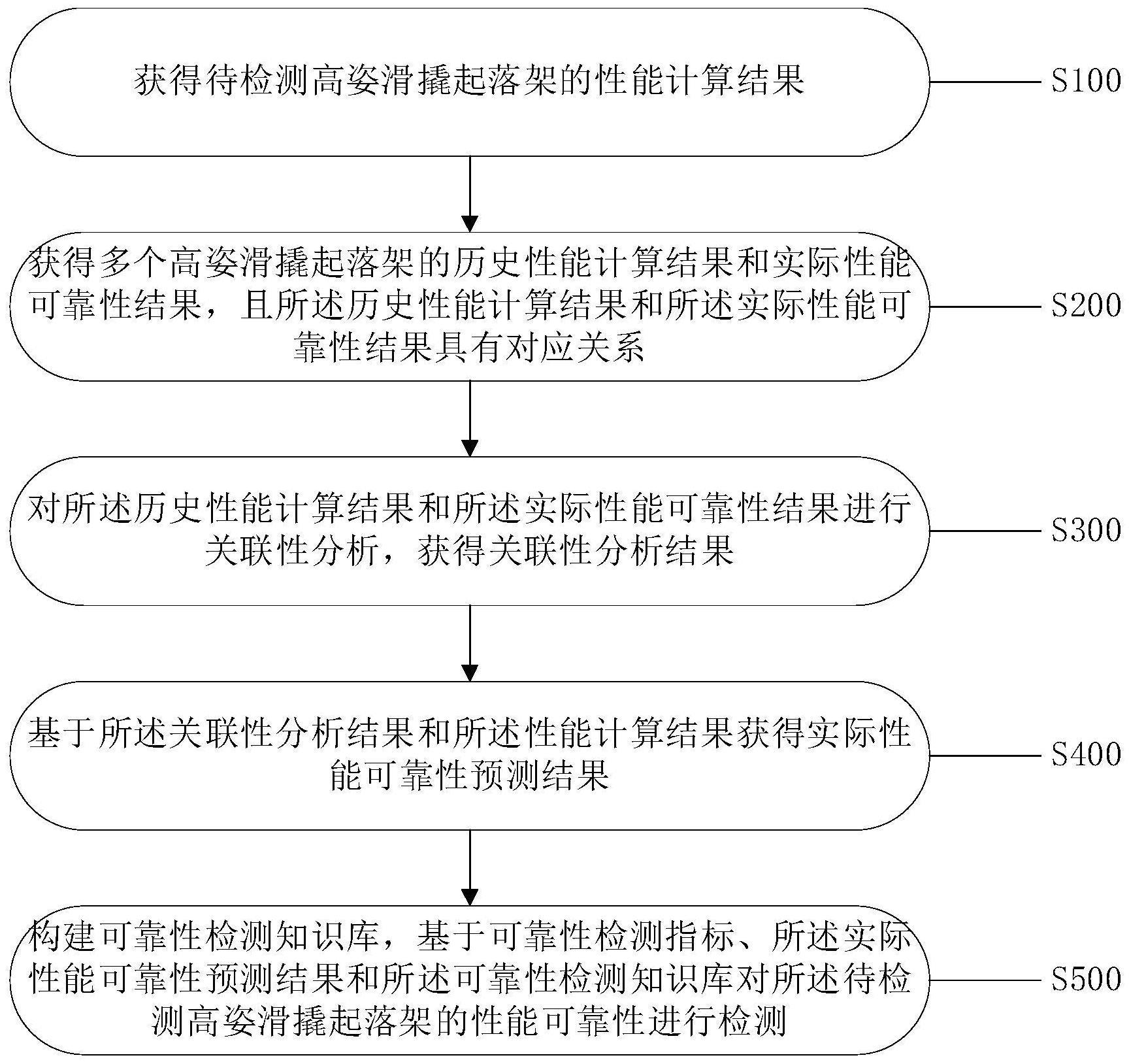 一种高姿滑撬起落架性能可靠性检测方法及系统与流程