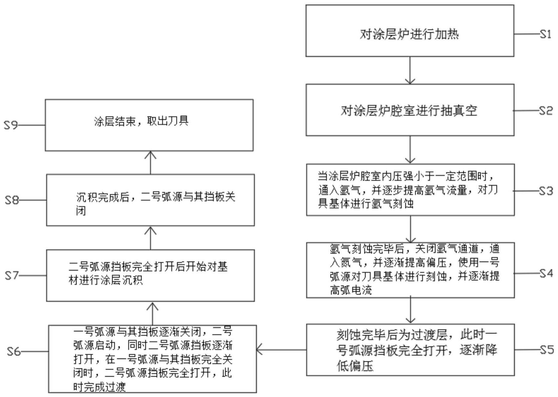 一种超硬涂层数控铣刀的加工方法与流程