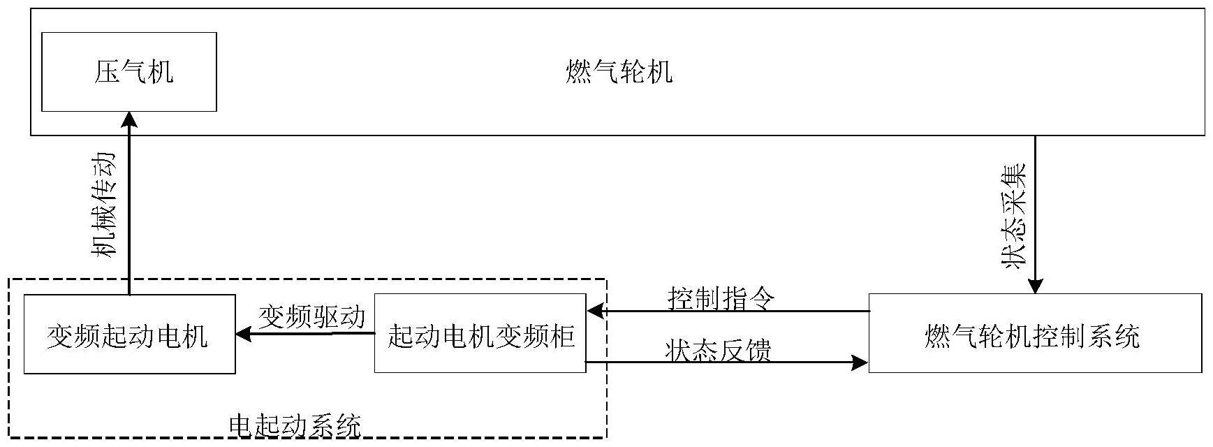 燃气轮机电起动系统的制作方法