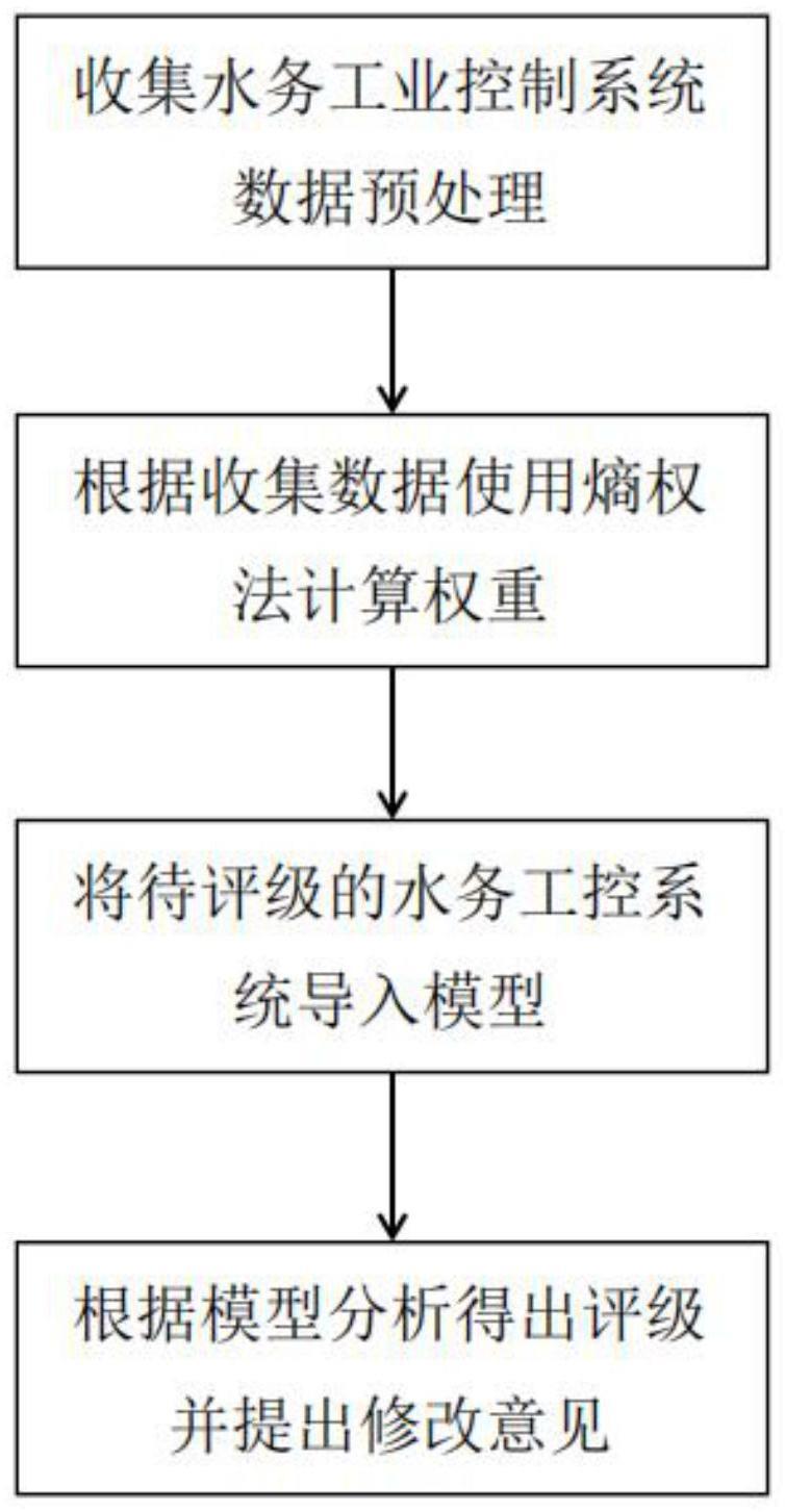 一种基于熵权法模型的水务工业控制系统安全定级分析方法与流程