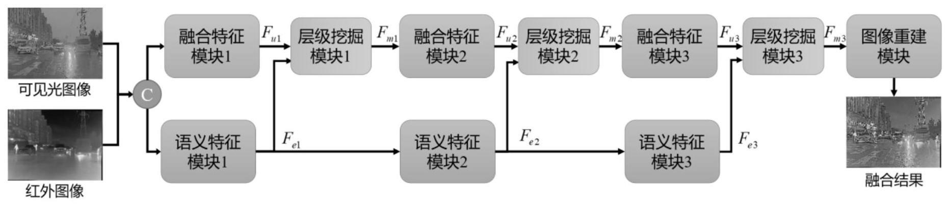 目标语义层级挖掘的红外与可见光图像融合方法