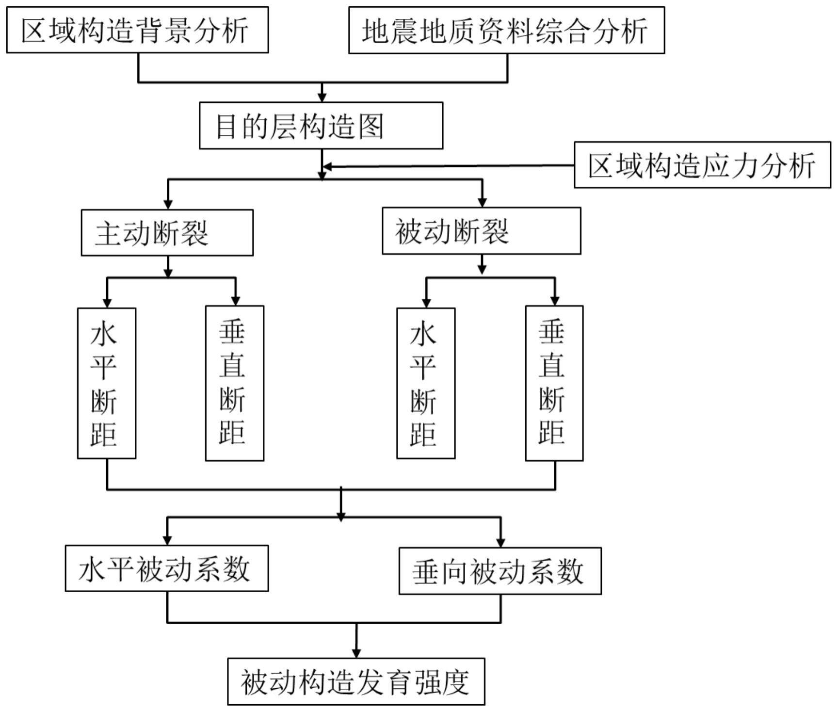 被动构造断裂发育强度的定量评价方法与流程