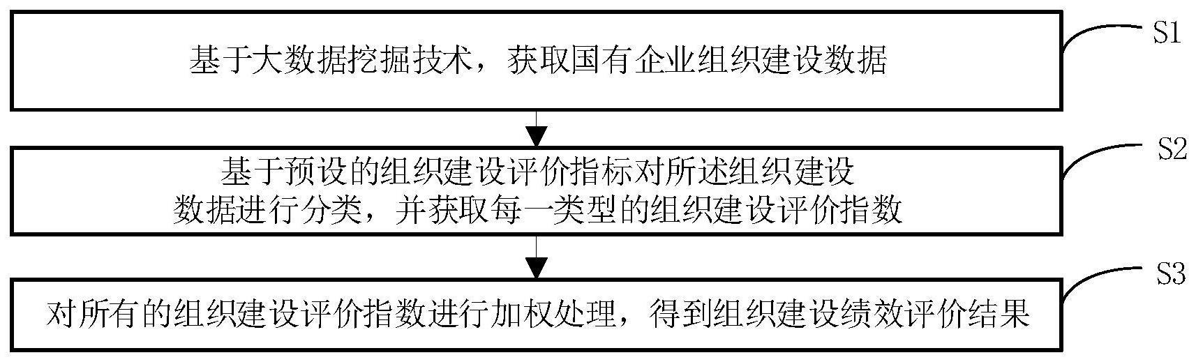 基于数据挖掘的国有企业组织建设绩效评价方法和系统