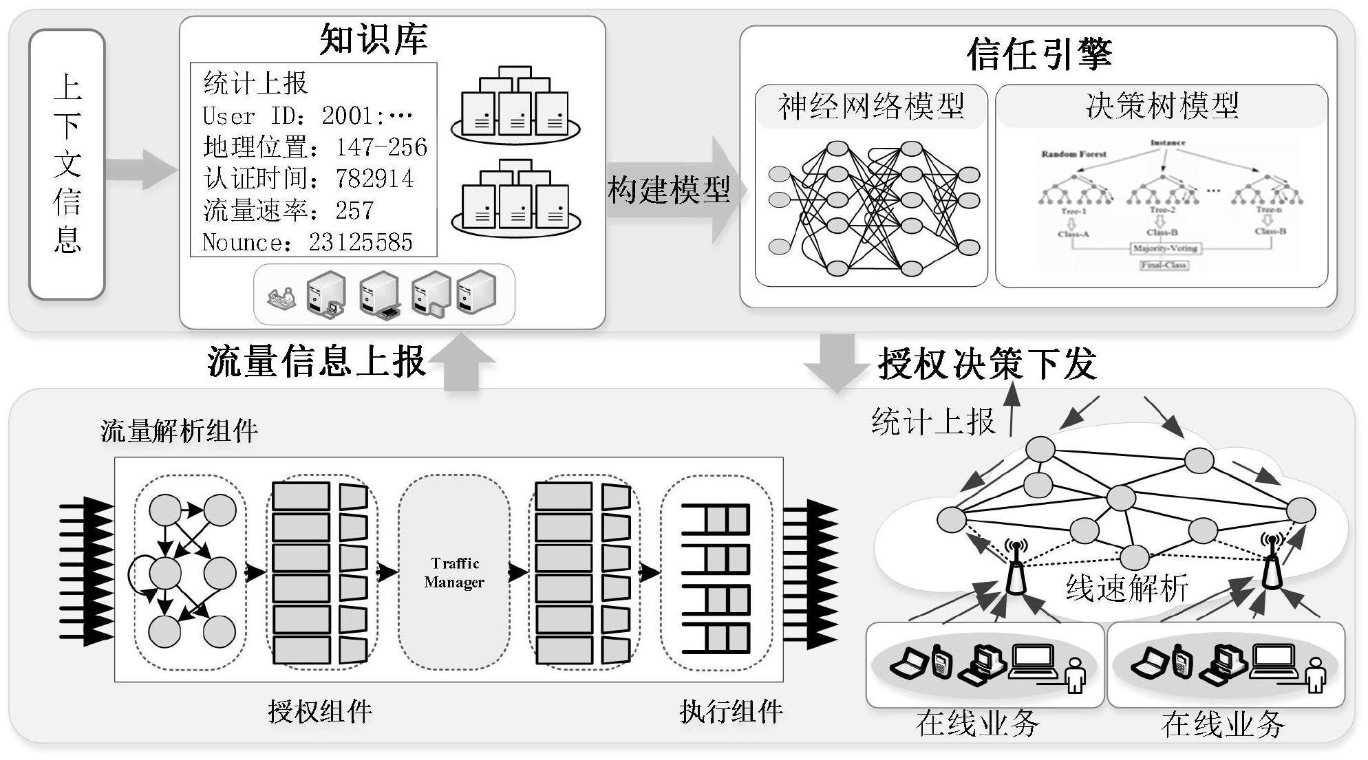 基于可编程网络的动态访问控制方法及系统