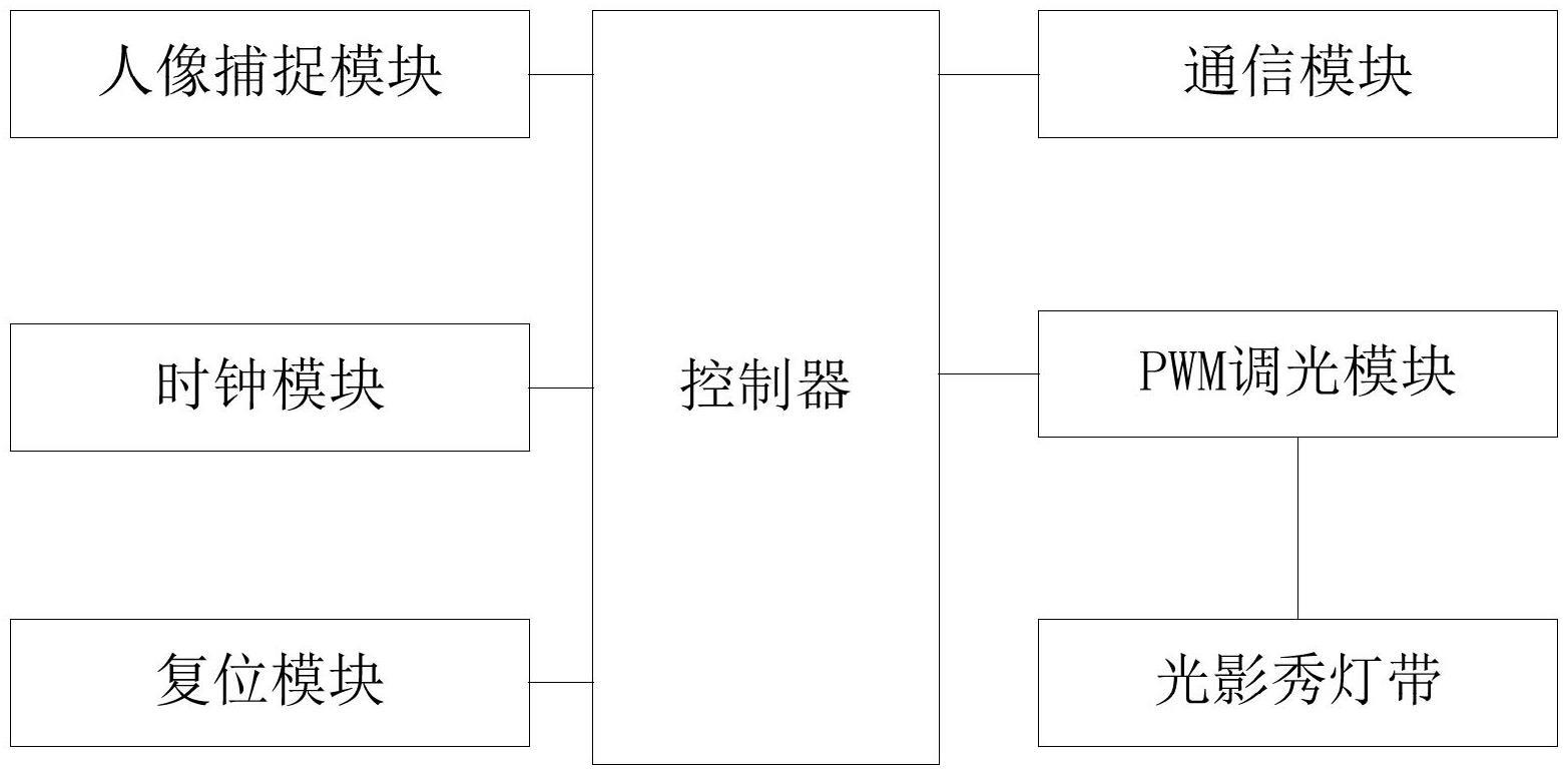 一种人像捕捉实时互动光影秀装置的制作方法