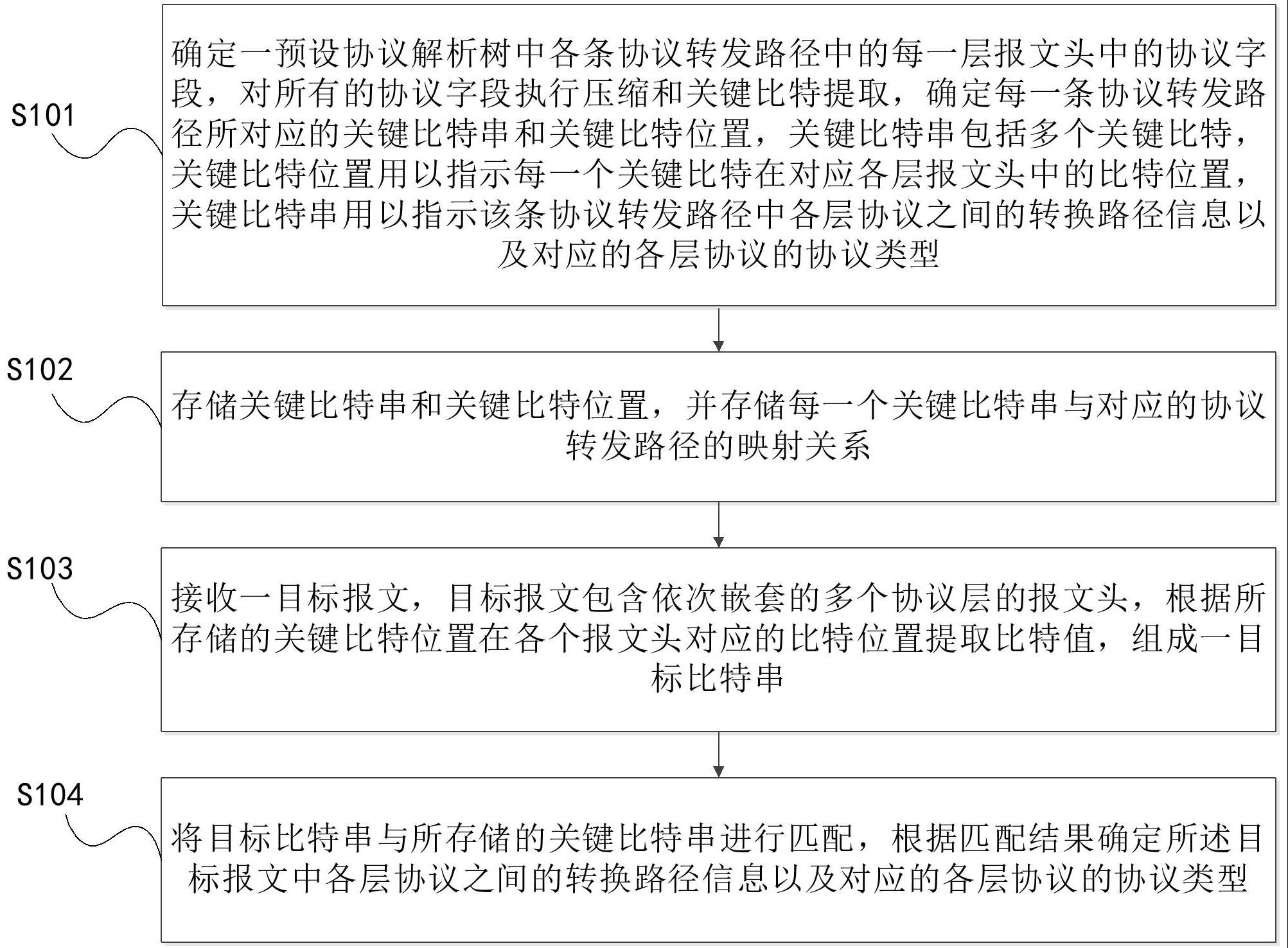 报文解析方法、解析器件及网络设备与流程