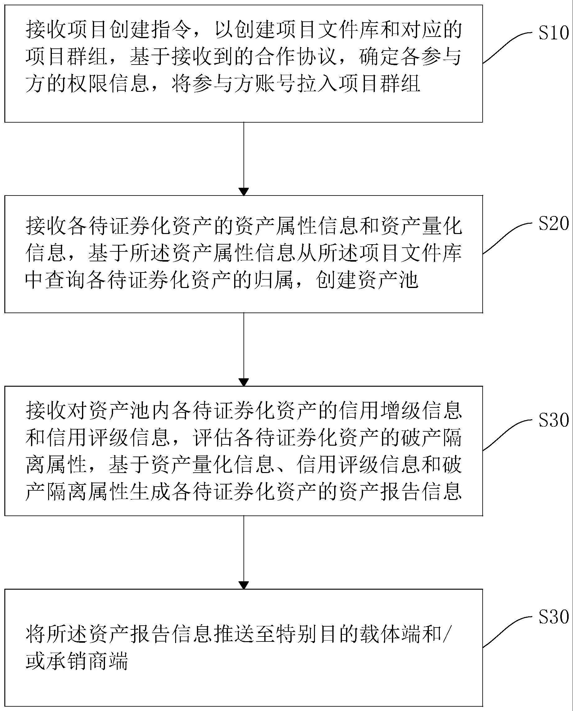 一种资产证券化线上互动信息处理方法及系统与流程