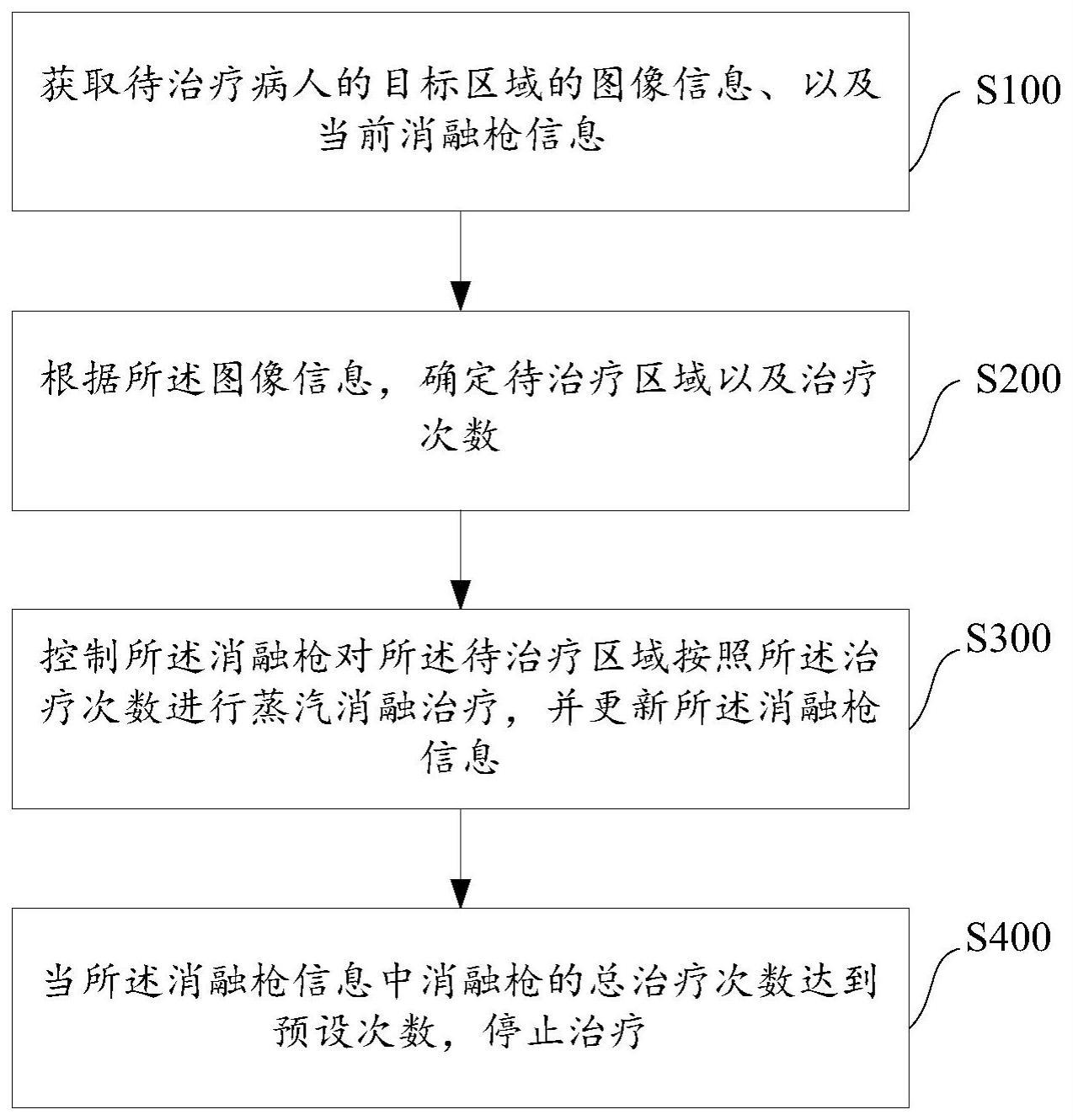 前列腺蒸汽消融的控制方法及装置、介质与流程