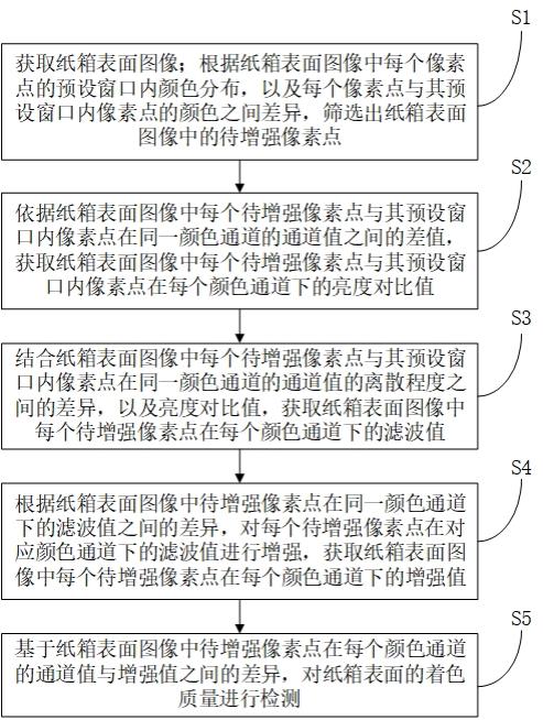 一种纸箱表面着色质量智能检测方法与流程