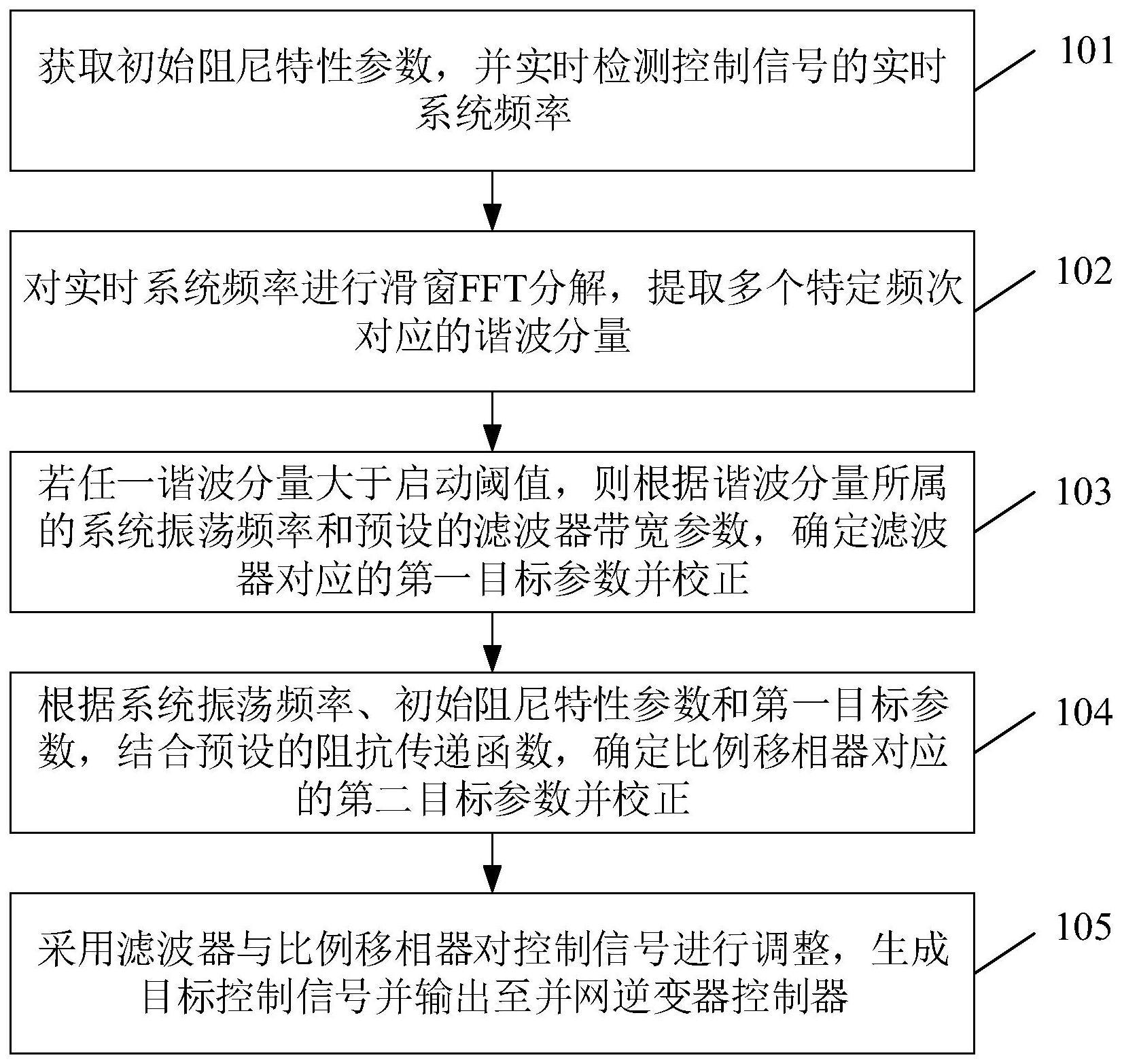 一种新能源场站次超同步振荡自适应抑制方法和装置与流程