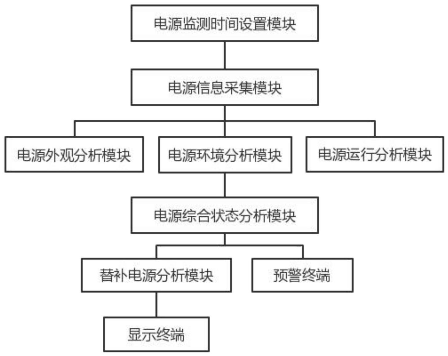 一种用于风电场的分布式电源装置监测系统的制作方法