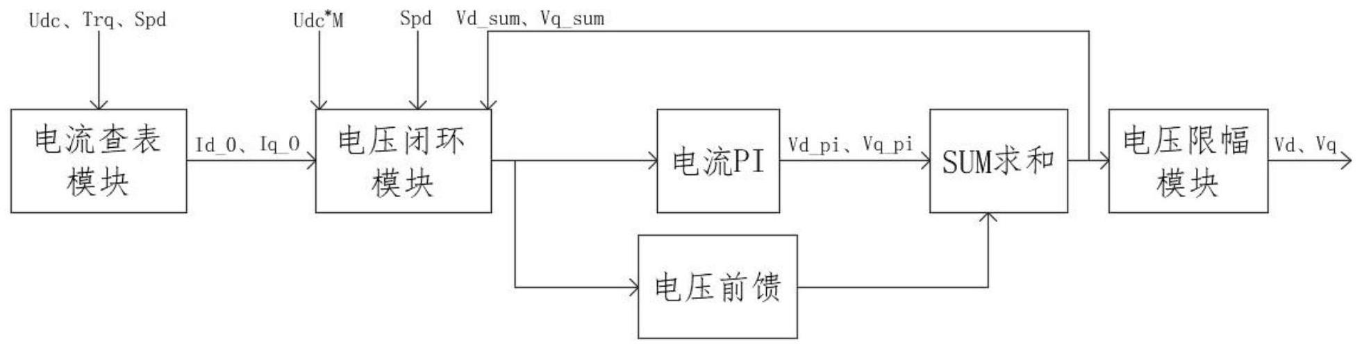 一种永磁同步电机电压闭环弱磁控制方法及系统与流程