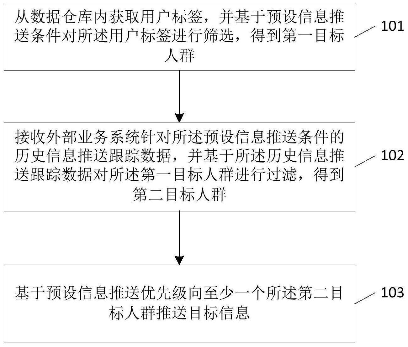 一种信息推送方法及装置、存储介质、计算机设备与流程