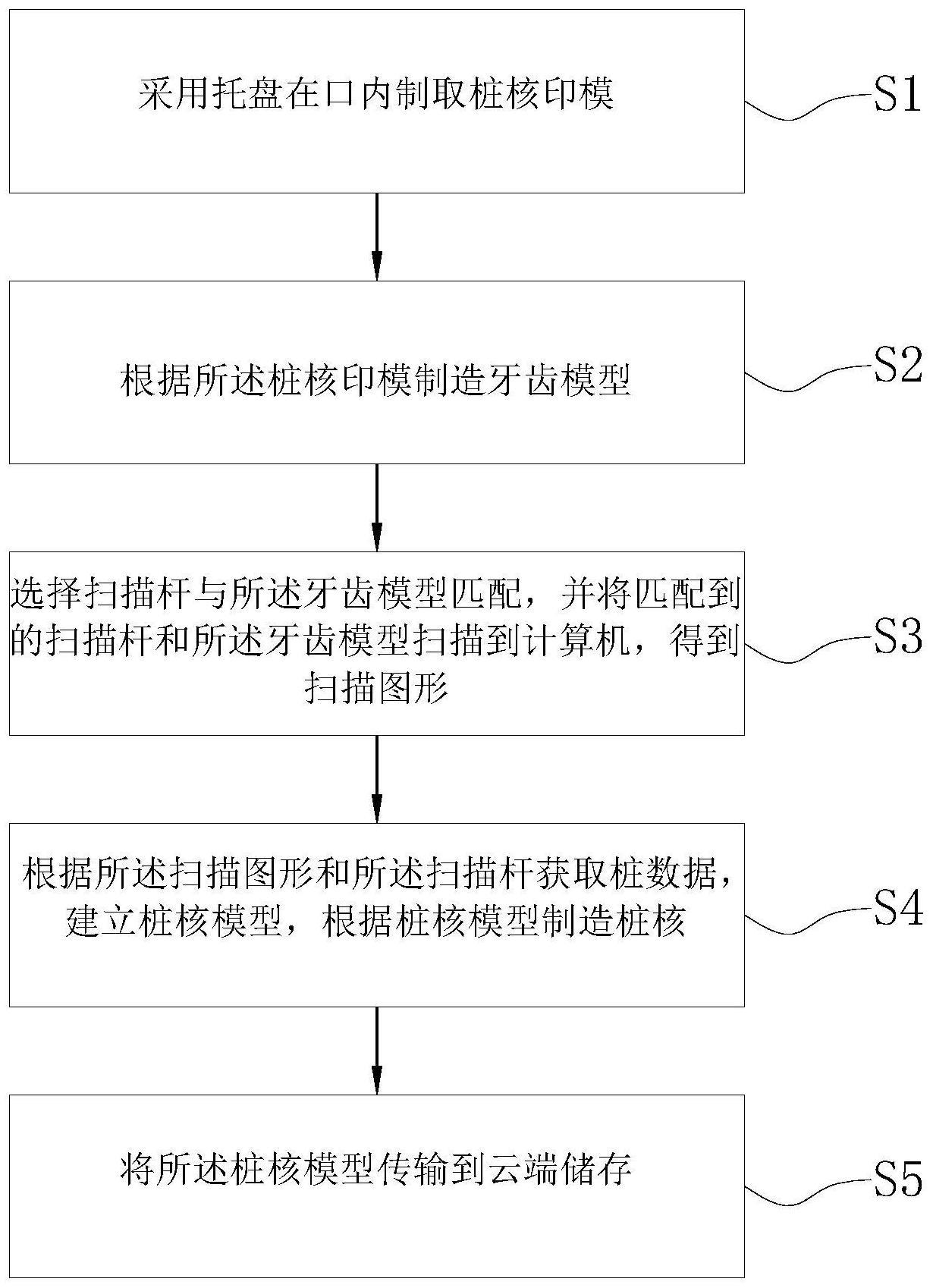 一种口腔牙齿桩核取印方法与流程