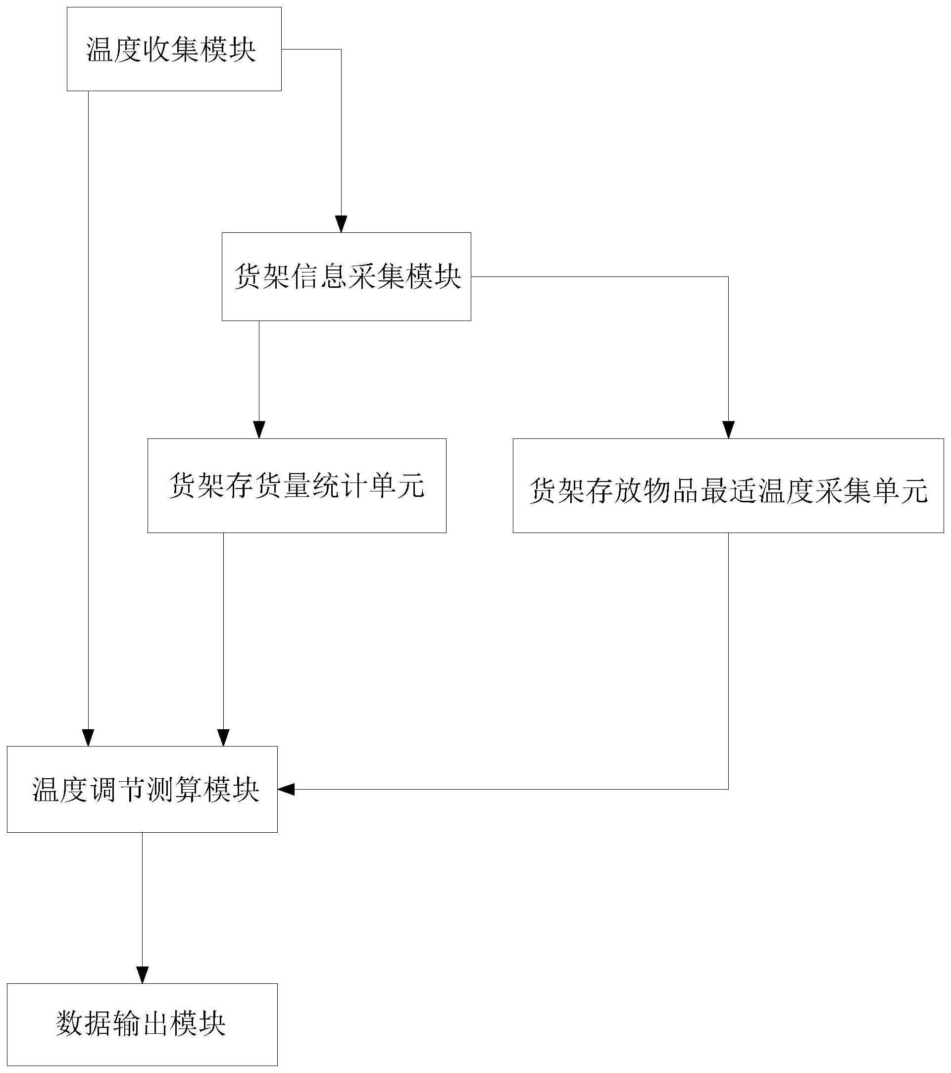 一种仓储物流室温控系统