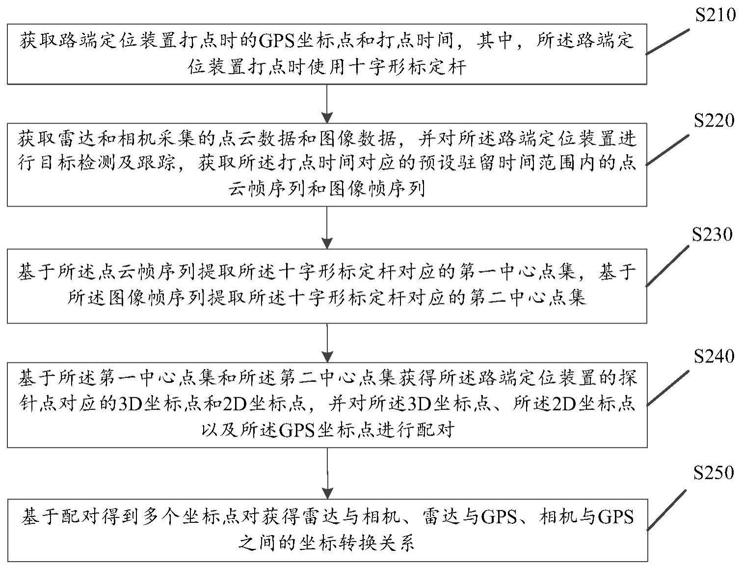 路端多感知设备的标定方法、装置及电子设备与流程