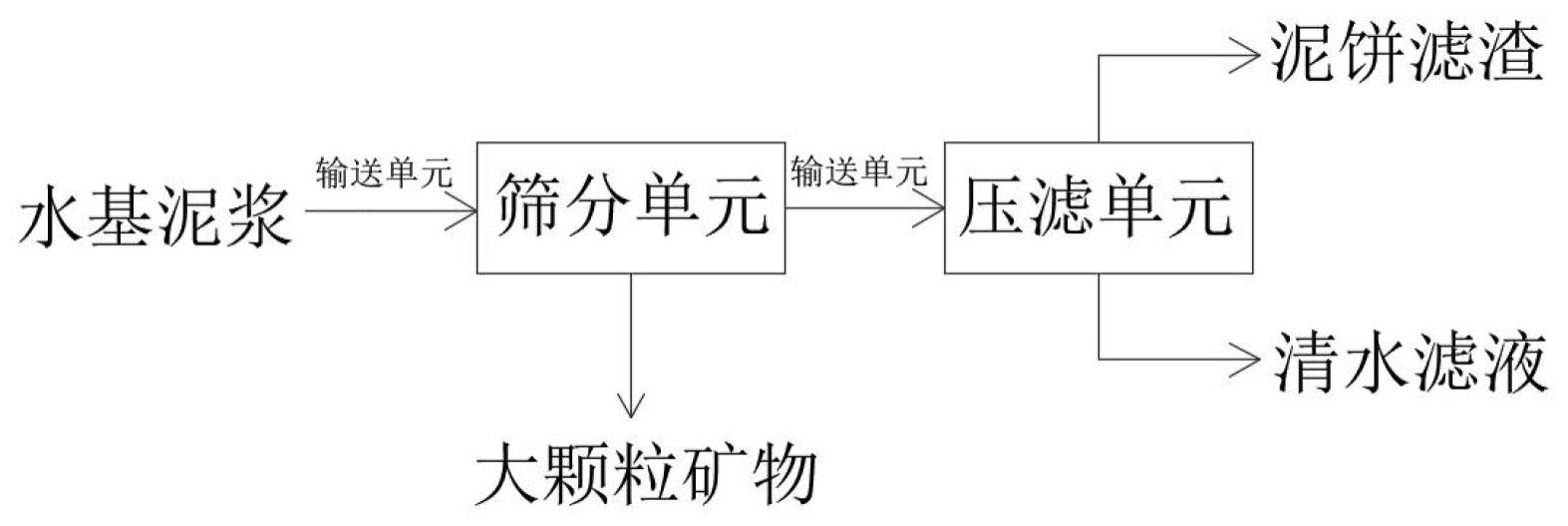 一种煤层气开发用水基泥浆处理系统及装置的制作方法