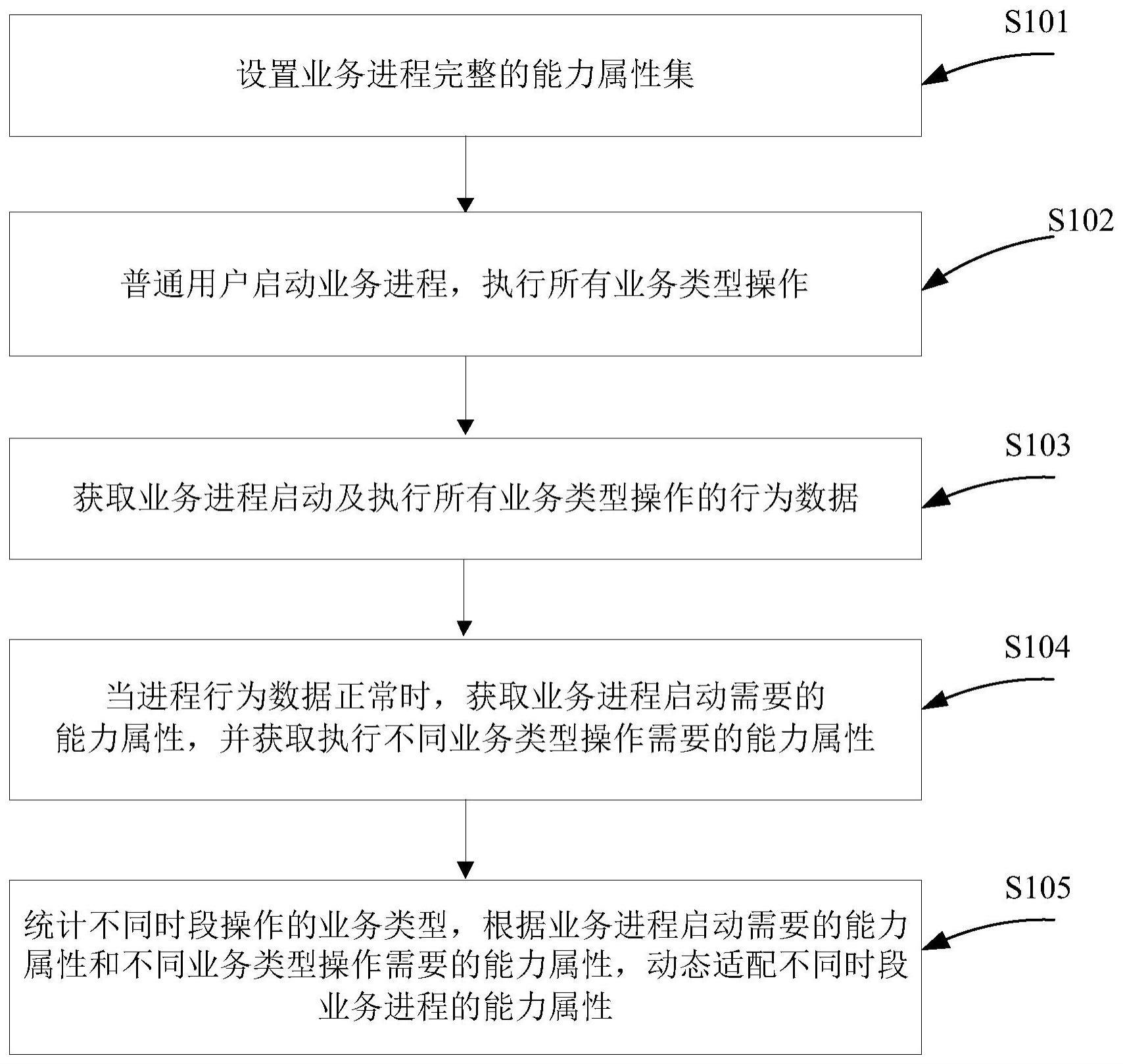 一种Linux进程特权操作动态适配方法及装置与流程