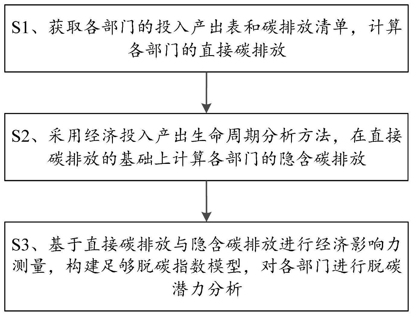 一种考虑经济产出的脱碳潜力分析方法及终端与流程