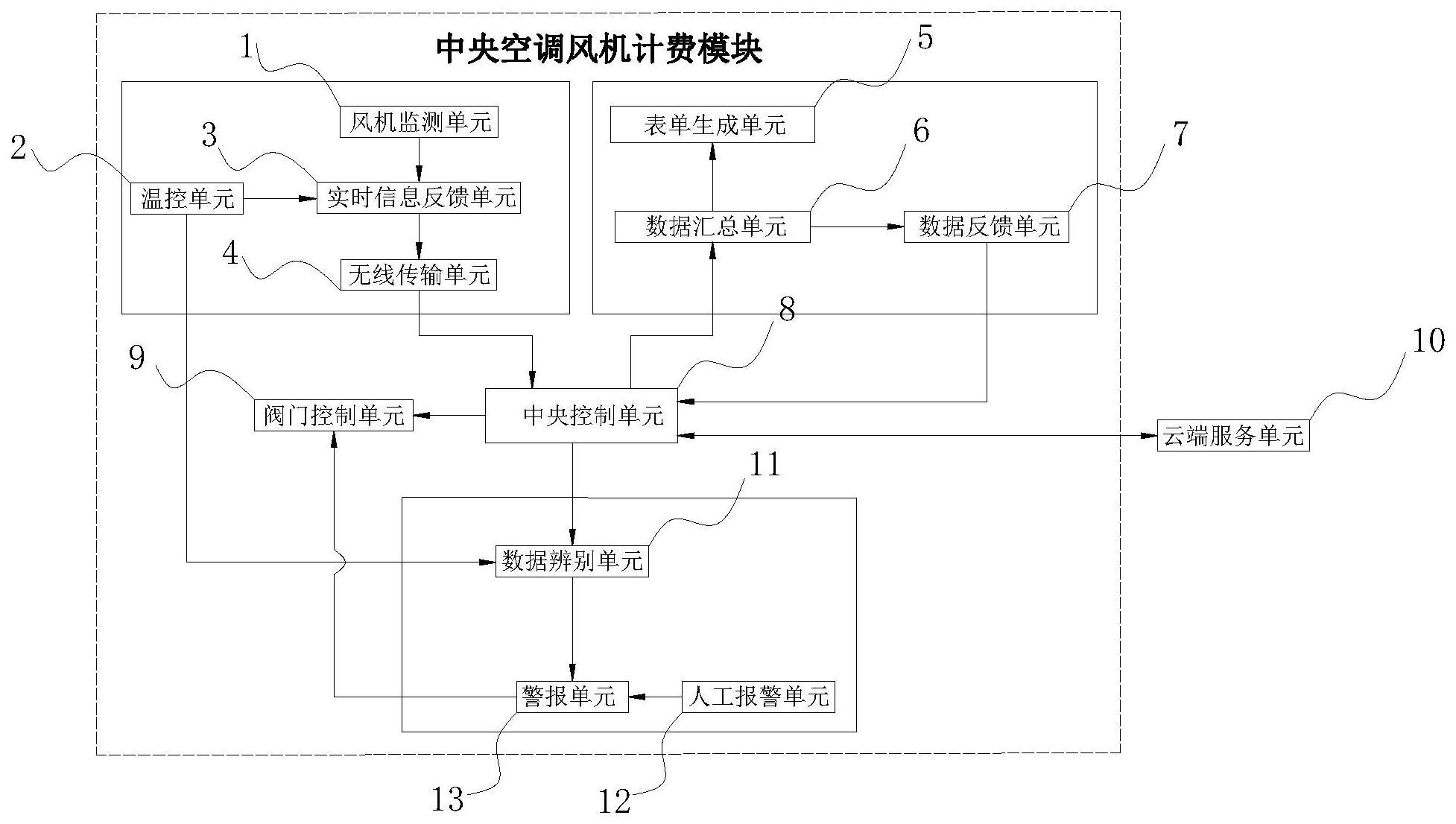 一种新型中央空调风机计费模块的制作方法