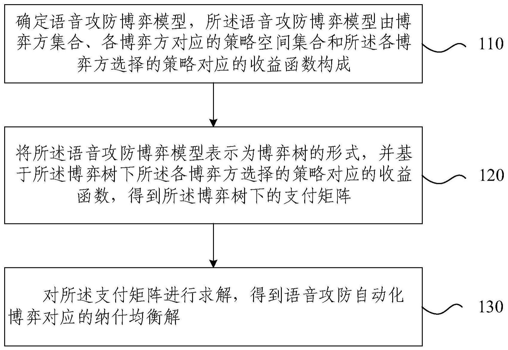 基于多候选策略的语音攻防自动化博弈方法、装置及设备