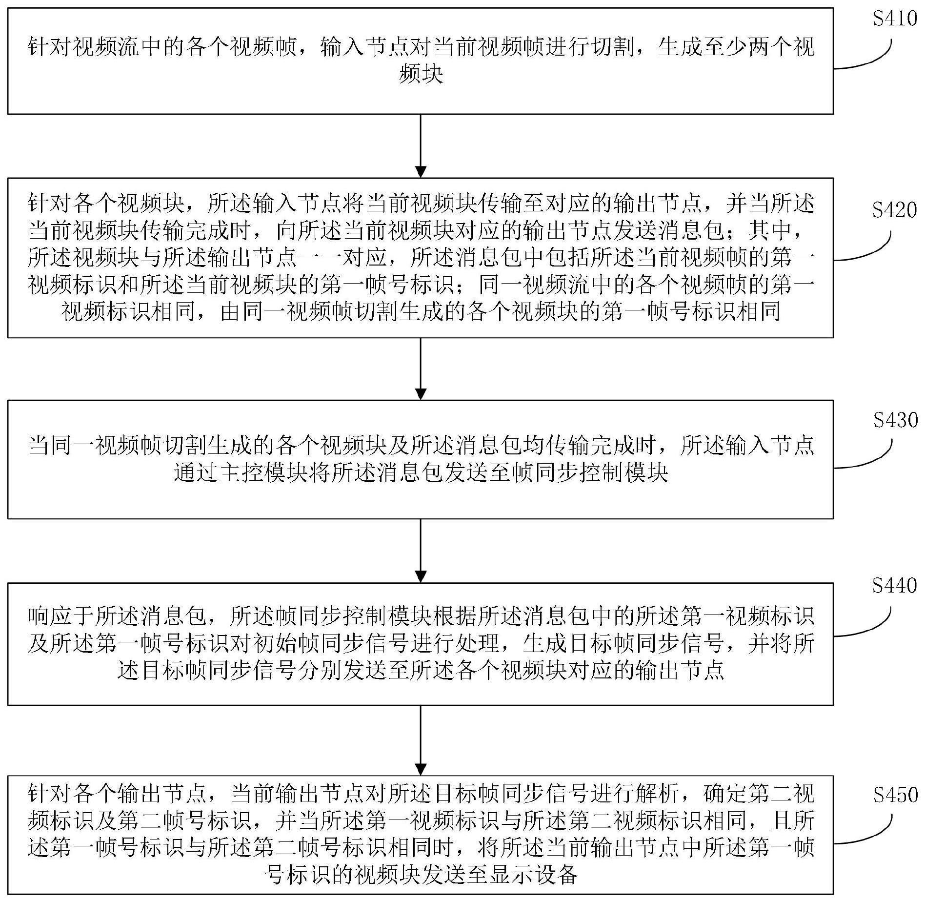 一种视频流同步方法、装置、平台及存储介质与流程