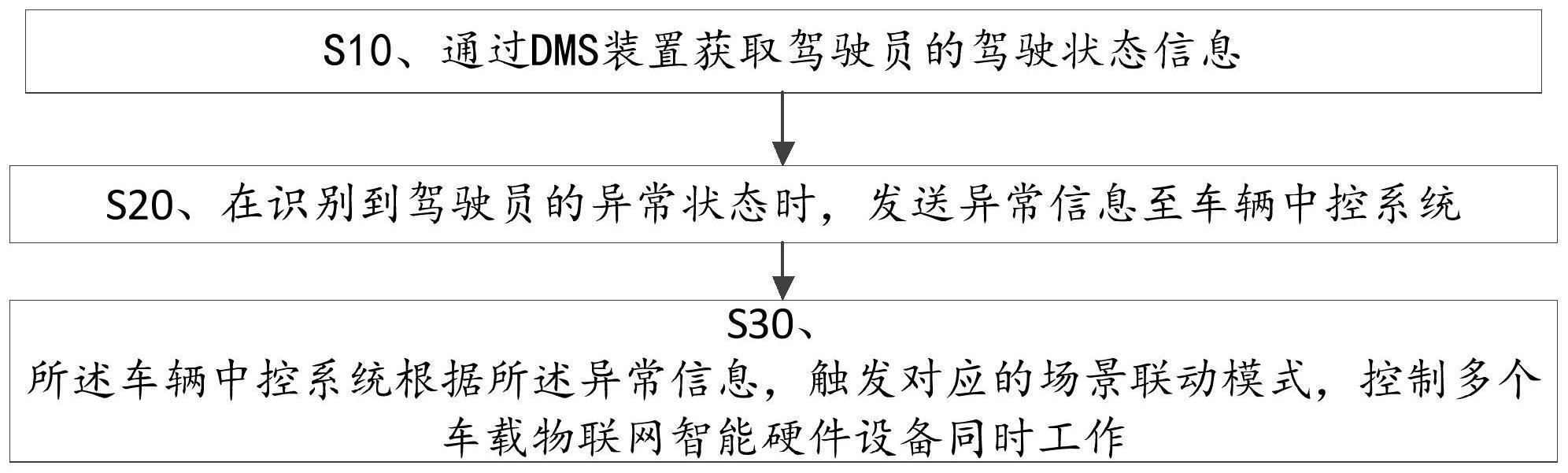 基于DMS的车载物联网智能硬件场景联动方法和系统与流程