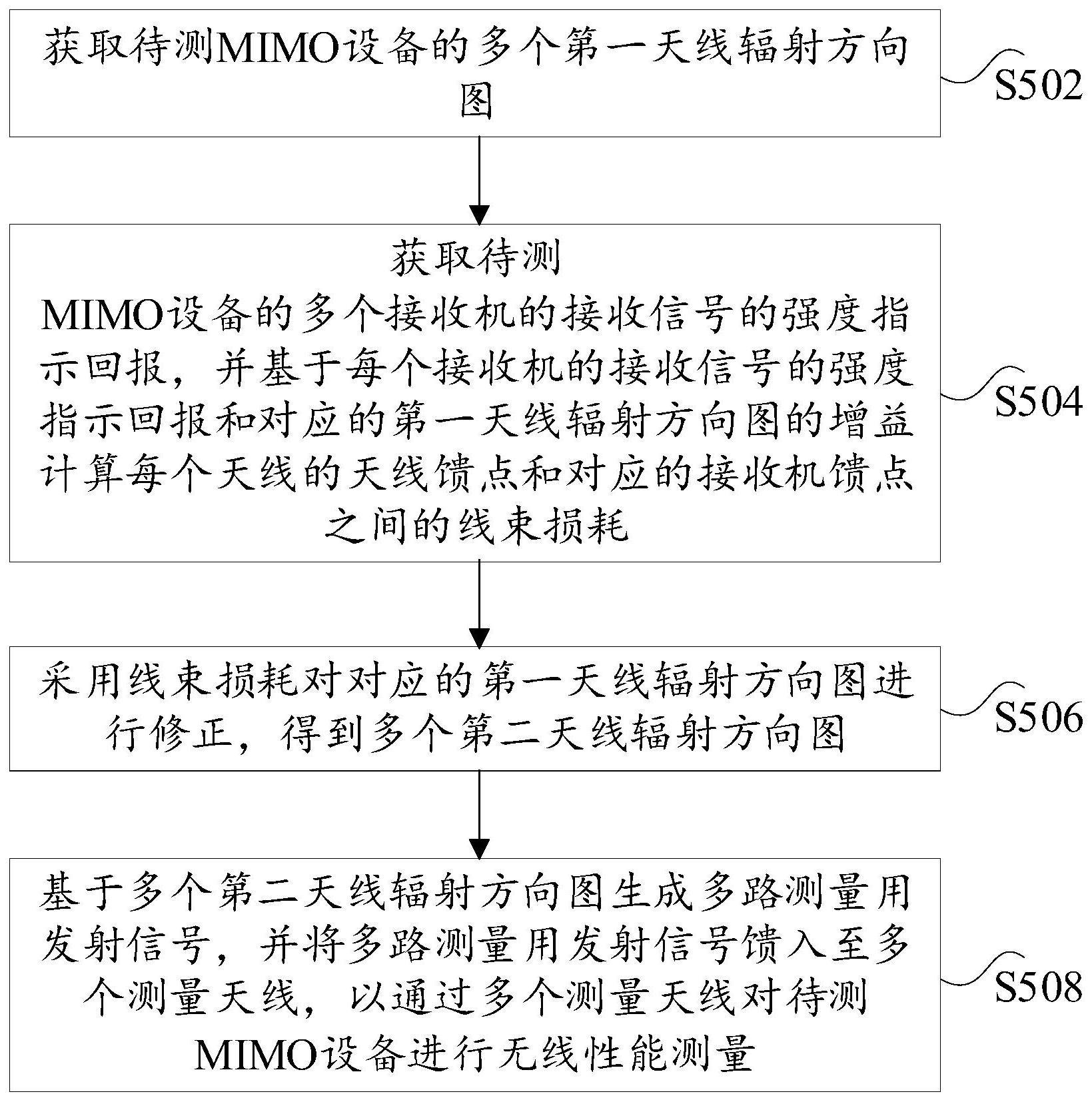 MIMO设备的无线性能测量方法和系统与流程