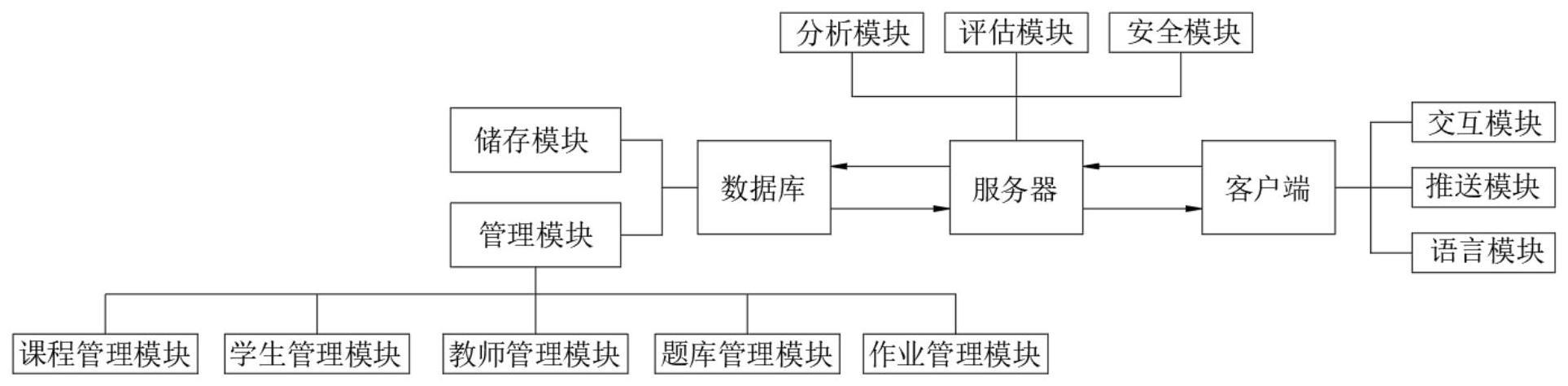 一种用于在线教学的课后辅助系统的制作方法