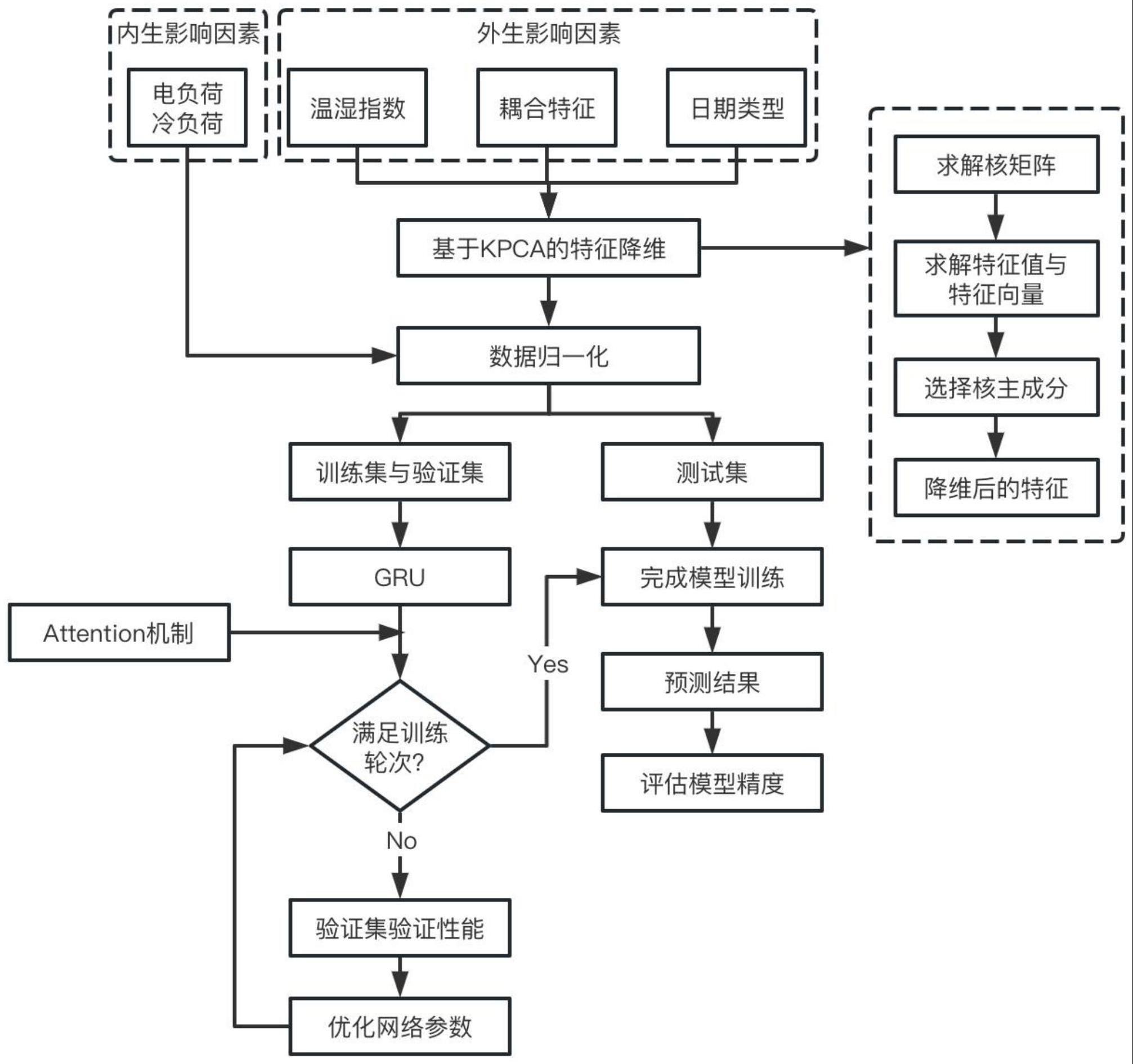 考虑温湿指数与耦合特性的综合能源负荷短期预测方法