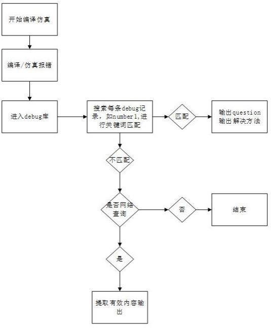 一种辅助数字验证的调试方法与流程