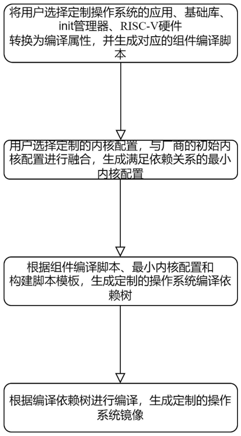 一种面向RISC-VAIoT的高定制化操作系统构建方法和系统与流程