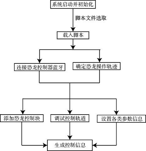 实时多线程控制的恐龙操作系统及方法与流程